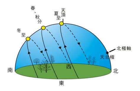 太陽角度查詢